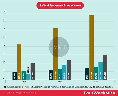 lvmh sales 2023